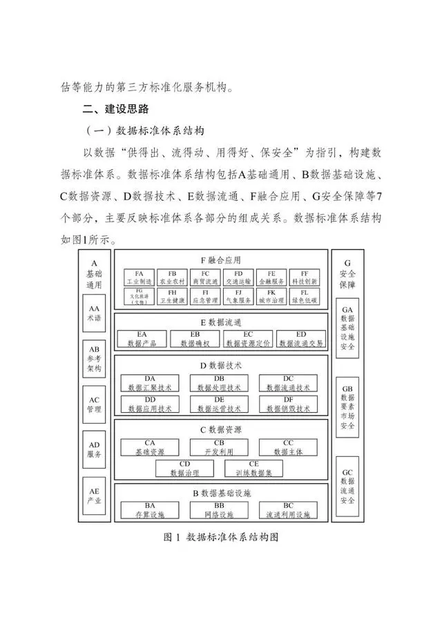 《国家数据标准体系建设指南》印发 2026年底建成（附全文）