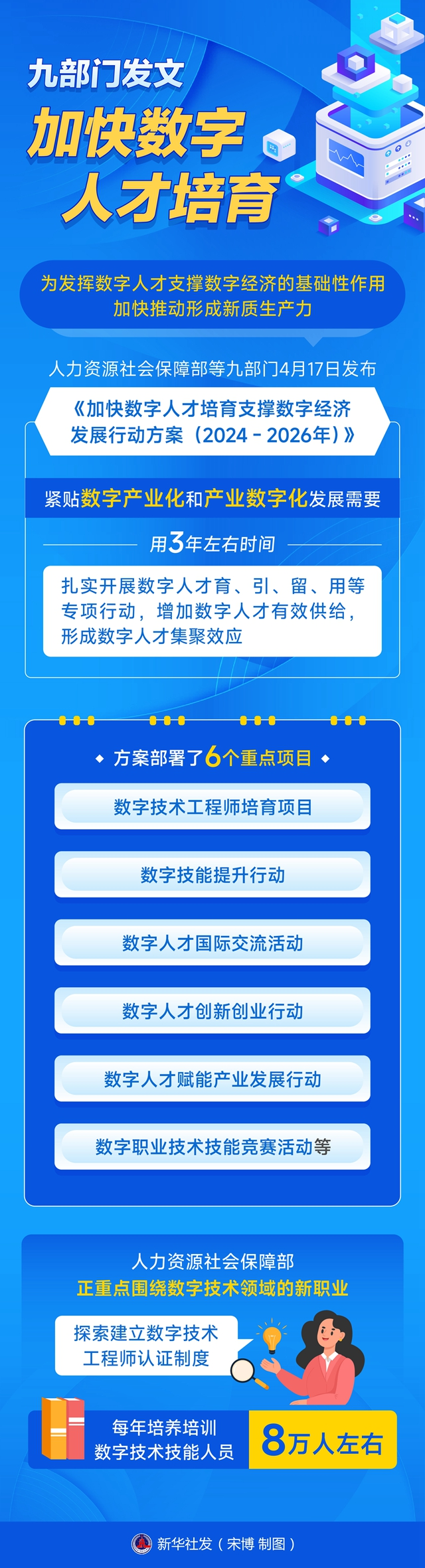 一图搞懂《加快数字人才培育支撑数字经济发展行动方案（2024－2026年）》